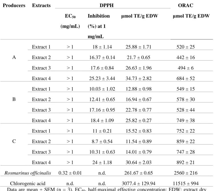 TABLE 1: Antioxidant Capacity of Lentinus edodes Extracts from Organic and Non-Organic  French Producers 