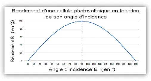 Figure n°I. 11. Rendement en puissance solaire exploitée en fonction de l'angle ß des rayons  solaires [11]