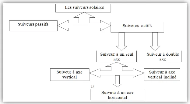 Figure n°I.13 : schéma sur les types de suiveurs solaires 