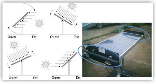 Figure n°I.14 : Exemple et fonctionnement du suiveur solaire passif [15] 