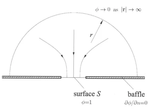 Figure  A-1:  Schematic  of an  opening.  The  potential  #  0  on  the  opening  surface, 80/8n  =  0  on  the  baffle  and  #  -±  0  as  the  distance  from  the  center  of  the  opening