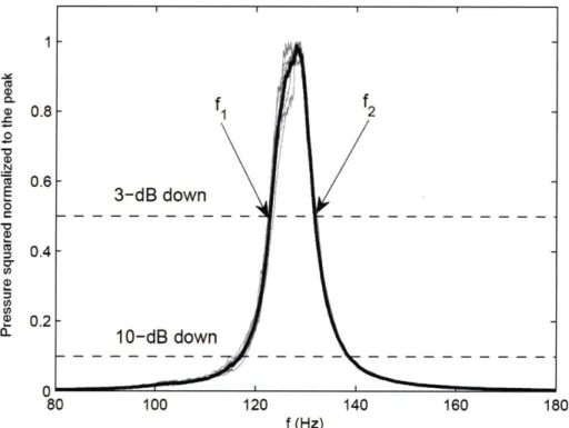 Figure  A-5:  Air  resonance  curves  of f-hole  are  shown  for  n =  9  measurements  (gray curves)