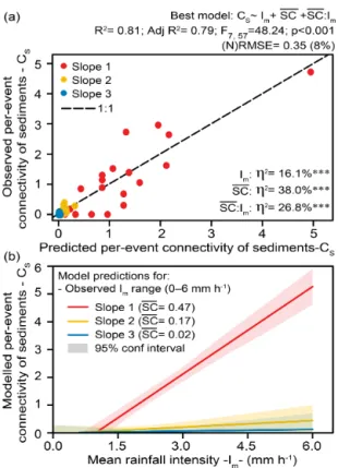 Figure 6. Structural and dynamic control of patch-scale to hillslope- hillslope-scale sediment connectivity: (a) best-supported model of sediment connectivity and corresponding observed-versus-predicted  sedi-ment connectivity values; (b) modelled I m and 