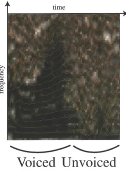 Figure  4-2:  Typical  sinusoidal  tracks  for  voiced  and  unvoiced  speech  overlaid  on  a speech  spectogram