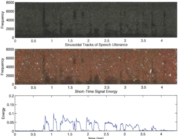 Figure  4-3:  Sinusoidal  Track  Representation  and  Corresponding  Signal  Energy  of Speech  Utterance80006000400020000080006000400020000CCU-00.0.10.0.02  - I  I  I  I  I  I  15-1  -\5  -MWQMM I - - -- IMBHIM
