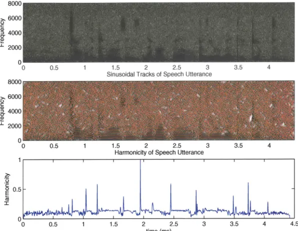 Figure  4-4: Sinusoidal  Track  Representation  and  Corresponding  Harmonicity  of Speech  Utterance