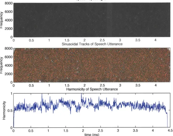 Figure  4-5:  Sinusoidal  Tracks  and  Harmonicity  of  Speech  with  a  SNR  of  -5db