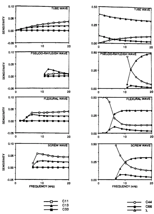 Figure 3: Sensitivities for the tube, pseudo-Rayleigh, flexural, and screw waves in the transversely isotropic, hard formation