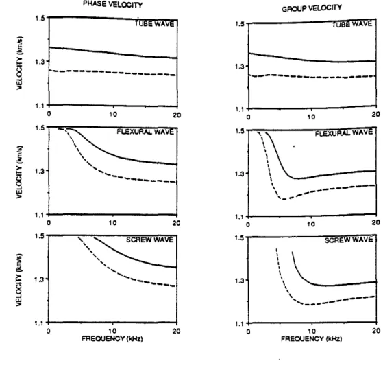 Figure 4: Phase and group velocities for the tube, flexural, and screw waves in the transversely isotropic, soft formation (solid lines) and the equivalent isotropic  for-mation (dotted lines),