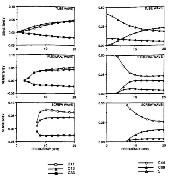 Figure 5: Sensitivites for the tube, flexural, and screw waves III the transversely isotropic, soft formation.