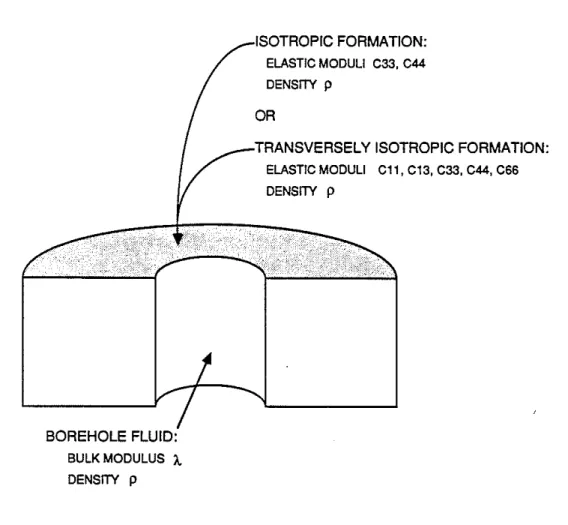 Figure 1: Borehole model used to study the guided waves.