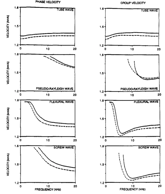 Figure 2: Phase and group velocities for the tube, pseudo-Rayleigh, flexural, and screw waves in the transversely isotropic, hard formation (solid lines) and the equivalent isotropic formation (dotted lines).