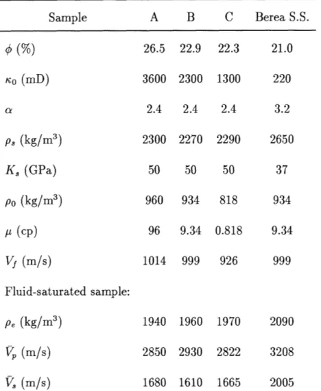 Table  3.2:  Physical  properties  of  the  samples  and  fluids  in  Winkler  et  al.'s  (1989) experiment.