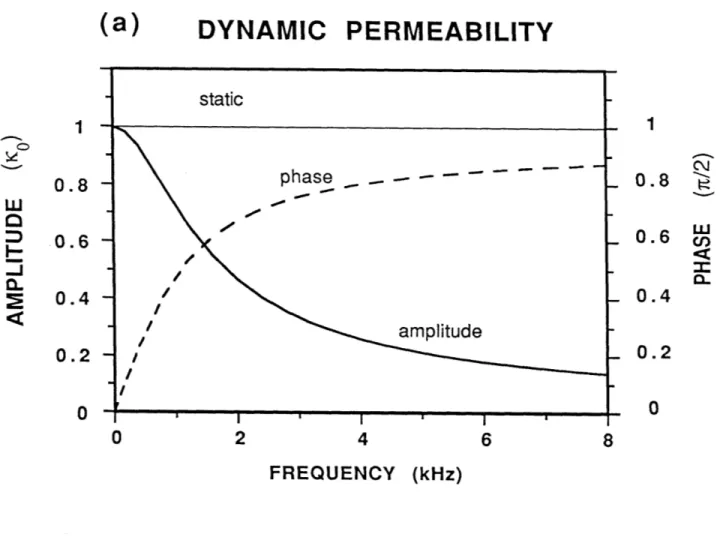 Figure  3-2:  Test  of  effects  of  dynamic  permeability  against  Biot-Rosenbaum  model.