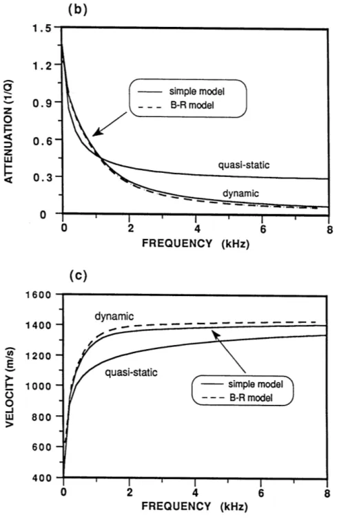 Figure  3-2:  (b)  Stoneley  wave  attenuations  calculated  from  equation  3.18  using  i'(w) (solid  line  marked  'dynamic')  and  so  (solid  line  marked  'quasi-static'),  respectively.