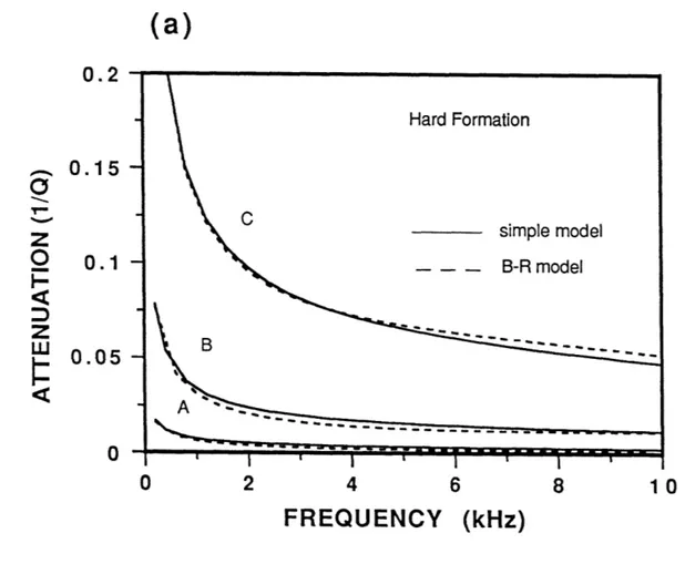 Figure  3-3:  Comparison  between  the  simple  dynamic  model  (solid  curves)  and  the Biot-Rosenbaum  model  (dashed  curves)  for  three  different  (hard)  formations  (see Table  3.1)  in  the  frequency  range  of  [0-10]  kHz