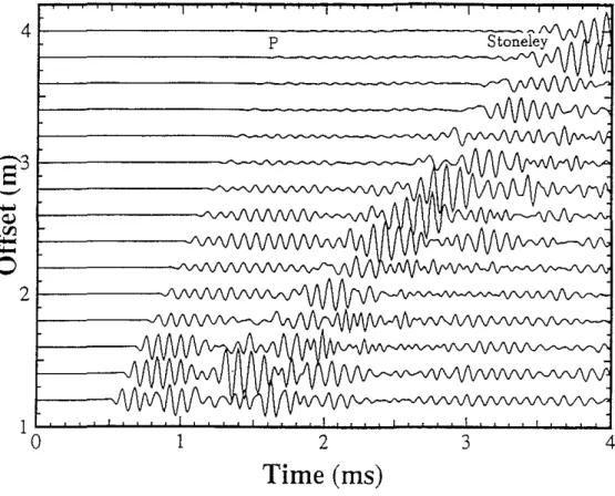 Figure 8: Synthetic waveform log for the formation model in Figure 7. Note the strong attenuation of the P-wave train and the reverberations folowing the Stoneley wave arrivals.