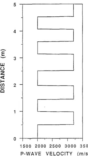 Figure 9: Cyclic formation model (for P-wave velocity). The layer thickness is greater than the wavelength of study.