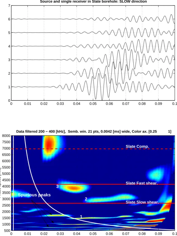Figure 8: Source and a receiver aligned in the slow shear direction in a slate borehole: