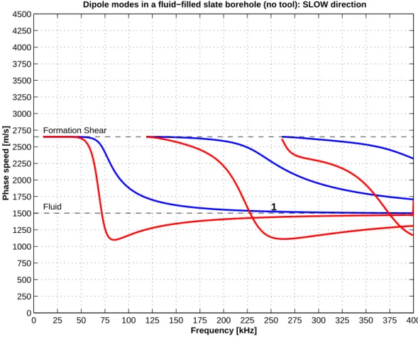 Figure 9: Dipole modes in an isotropic formation without a tool. Formation shear speed is equal to the slow shear speed of slate and compression speed is equal to that of slate