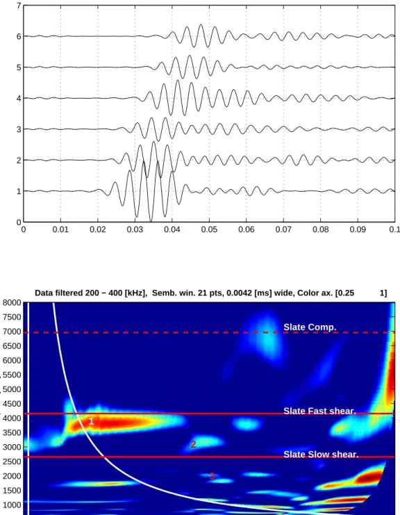 Figure 10: Source and receivers aligned in the fast shear direction in a slate borehole: Mea- Mea-sured waveforms and semblance