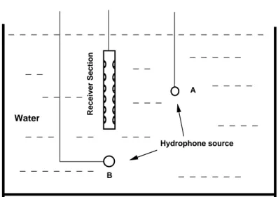Figure 3: Schematic diagram for measurements in a water tank to check the consistency of the transducers on the receiver section