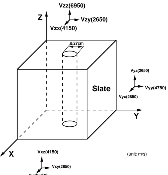 Figure 5: Schematic diagram of the Delabole slate model with a Z-direction borehole and 1.27 cm in diameter