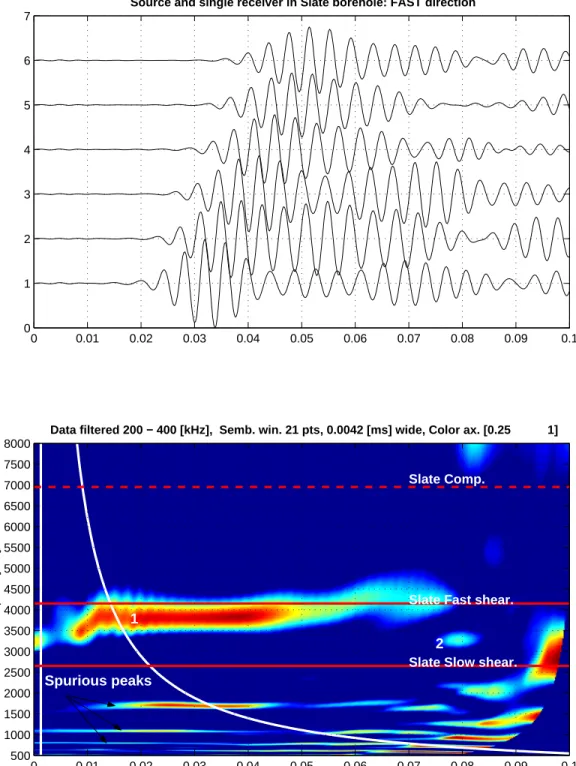 Figure 6: Source and receiver aligned in the fast shear direction in a slate borehole: Measured waveforms and semblance
