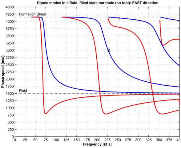 Figure 7: Dipole modes in an isotropic formation without tool. Formation shear speed is equal to the fast shear speed of slate and compression speed is equal to that of slate