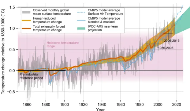 Figure 4. Trends in global warming: Evolution of global mean surface temperature (GMST) over the  period of instrumental observations