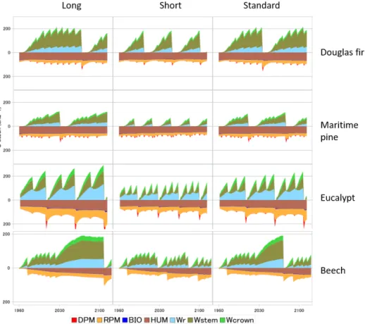 Figure 5. Biomass and soil carbon stocks simulated for four species and three management alternatives