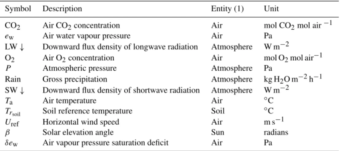 Table 1. List of the forcing meteorological variables driving the GO+ v3.0 model.