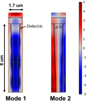 Figure 5 shows the simulated dispersion curves using COMSOL for the ABR structure presented in Fig