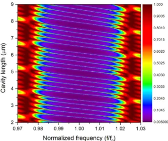 Figure 8 shows the contour plots of the transmission coef- coef-ficient through an unreleased, five coupled cavities resonator as a function of the normalized drive frequency (f 0 ¼ 3 GHz) and cavity length