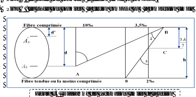 Figure I.5   Diagramme des déformations limites de la section  2.  Etat limite de service (ELS): (BAEL91/ Art 4.2) 