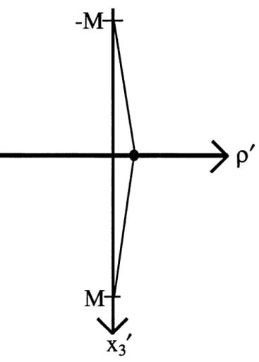 Figure  2-2:  A  scatterer  located  very  close  to the borehole  and  mid- mid-way between  the first and  last  source processed  will  view the source as having  moved from  -M  to +M, with M being a  very large  num-ber,  during  the  course  of  the 