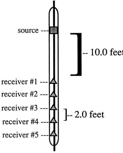 Figure  3-1:  This  well  logging  tool  has  a  source  at  the  top  of  the tool  and  five evenly  spaced  receivers.