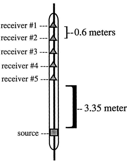 Figure  3-2:  This well  logging  tool has  a source at  the bottom of the tool  and  five evenly  spaced  receivers.