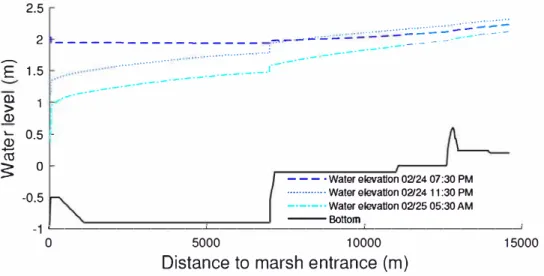 Figure  7.  Water  elevation  along  reaches  C1  and C2.  The solid  line  represents  the canal bottom