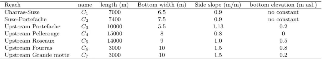 Table 1. Characteristics of the main canal and tributaries of the marsh. For C 1 and C 2 reaches bathymetry measurements, see figure 7