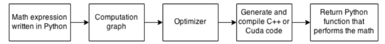 Figure 3-1: How Theano works: Theano converts the math expression into a Python function that performs the computation.