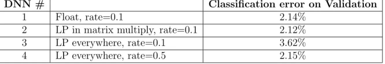 Table 4.1: MNIST comparison of float DNN and approximate DNN. Kahan sums are used only in the matrix multiply of the approximate DNNs.