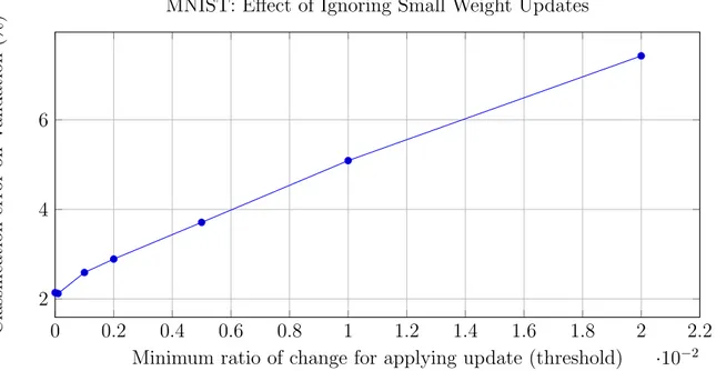 Figure 4-2: MNIST experiment to determine whether small updates to the weights can be ignored in a float DNN