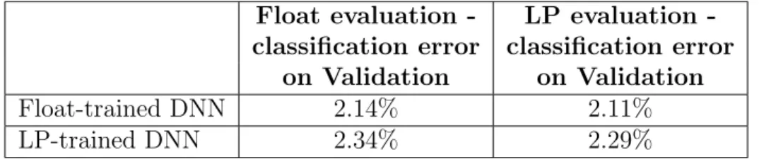 Table 4.2: MNIST comparison of float DNN and approximate DNN. Kahan sums are used everywhere in the approximate DNN.