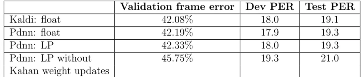 Table 4.4: TIMIT comparison of smaller 6x512 float DNN and approximate DNN. The first approximate DNN “Pdnn: LP” uses Kahan sums everywhere