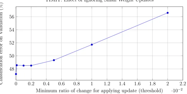 Figure 4-3: TIMIT experiment to determine whether small updates to the weights can be ignored in a 6x512 float DNN