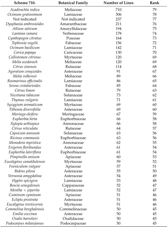 Table 4. Ranking of plant species used in plant health (extract from Table S1) according to their occurrence (=number of lines = knowledge) in KB.