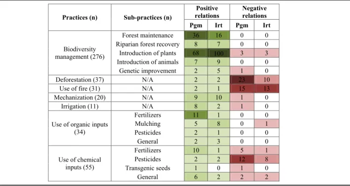 Tableau 2. Pratiques agricoles associées positivement ou négativement aux services écosystémiques