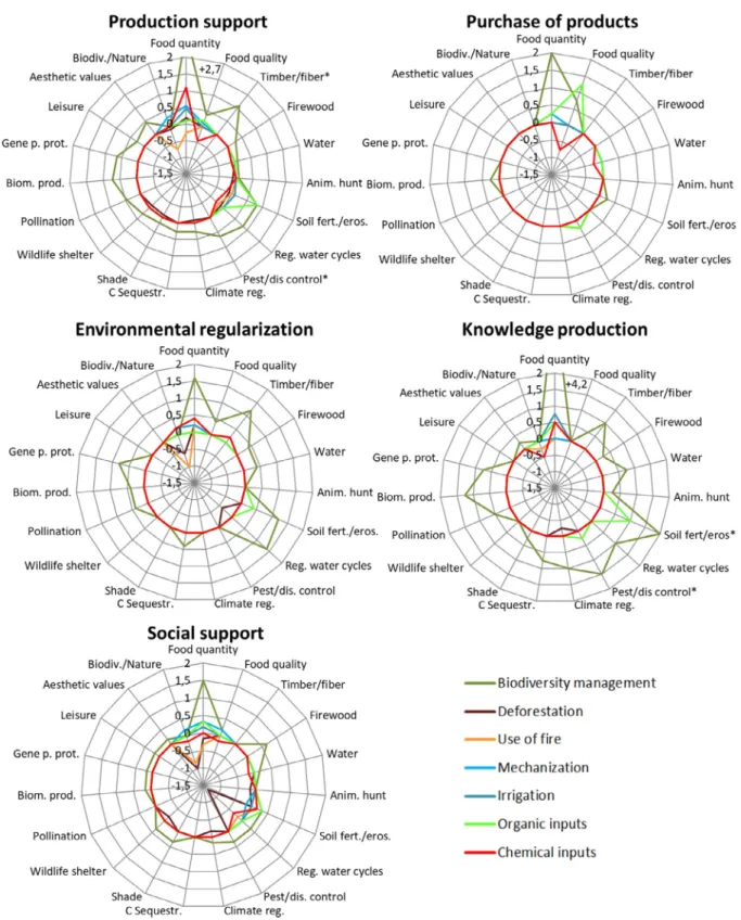 Fig. 3. Stakeholder perception of the relationships between agricultural practices and ecosystem services