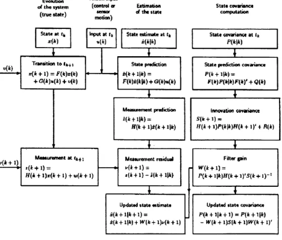 Figure  4-1:  Flow  chart  of Kalman  Filter  algorithm.  Courtesy of  Y.Bar  Shalom  [5]